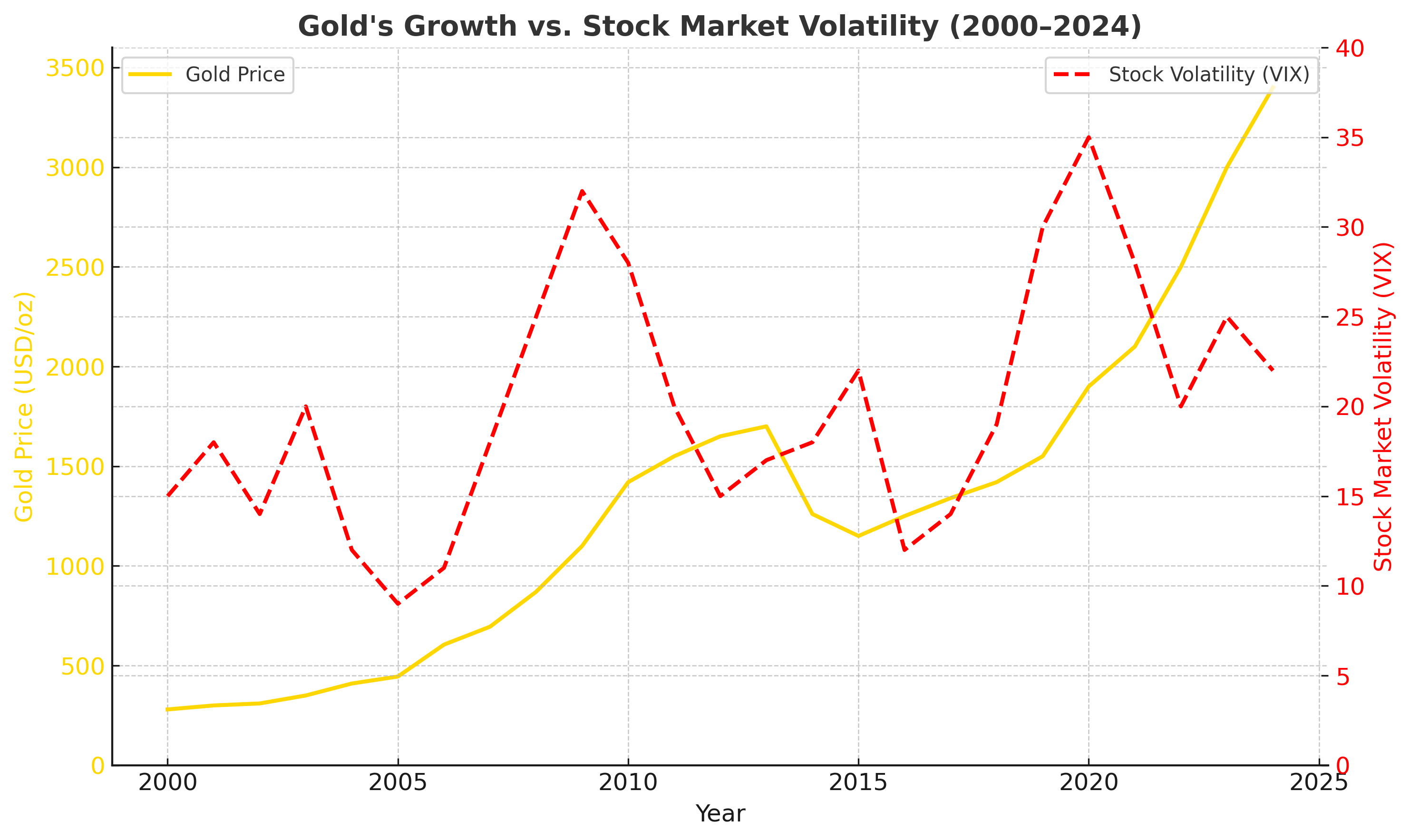 Gold price vs stock market
